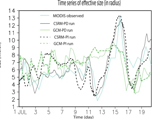Fig. 7. Time series of e ff ective radius (micron) conditionally averaged over cloudy regions for the CSRM runs and the GCM runs