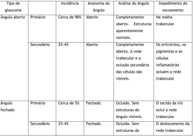 Tabela 3: classificação do glaucoma  (11) . 