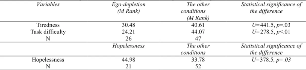 Table 1 shows that the participants in the ego!depletion  condition  felt  more  tired  than  the  participants  in  the  other  two  conditions  (control  and  hopelessness):  U=441.5,  p=.03