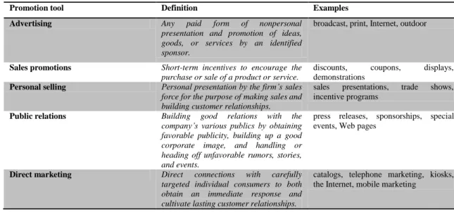 Table 1 – Marketing Communication Mix 