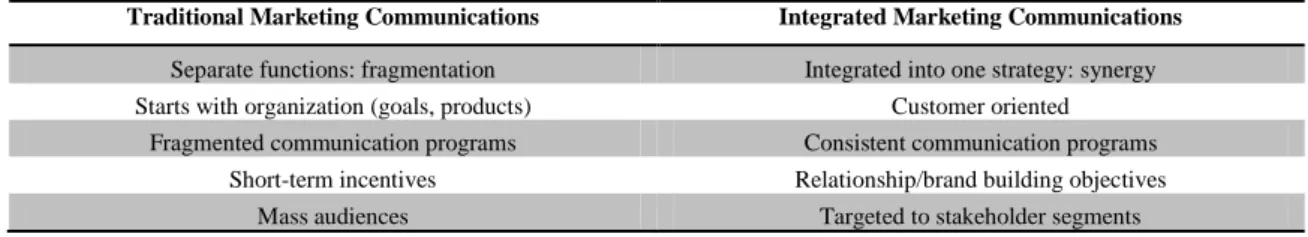 Table 2 – Differences from Traditional and Integrated Marketing Communications  Traditional Marketing Communications  Integrated Marketing Communications 