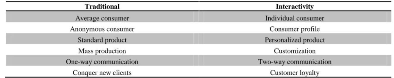 Table 3 – Differences between Traditonal and Interactive Communication 