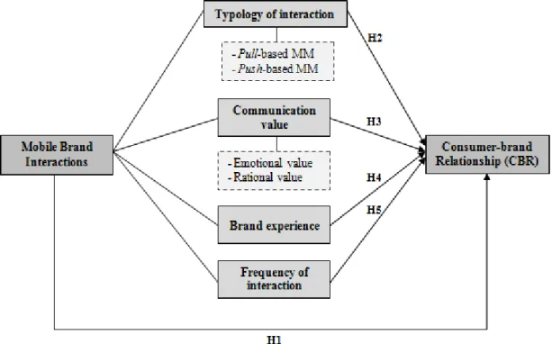 Figure 3 - Research framework 