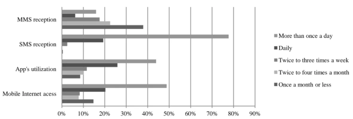 Figure 10 - Frequency of mobile activities (%) 