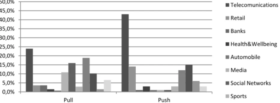 Figure 17 - Distribution of Pull based Marketing and Push based Marketing of last interaction by sector (%) 