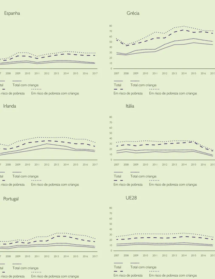 Figura  1.2   Proporção de agregados com incapacidade de fazer frente a despesas regulares: total, total com crianças, em risco   de pobreza, em risco de pobreza com crianças (%) – Espanha, Grécia, Irlanda, Itália, Portugal e UE28, 2007-2017 