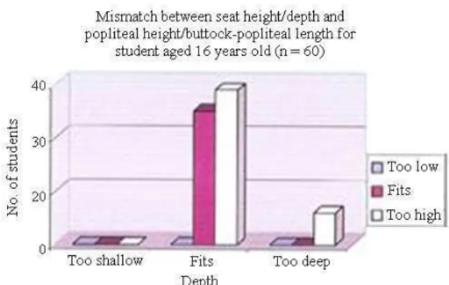 Fig. 6:  Percentage  of    students  who  fit  the  chair  aged  17 years old 