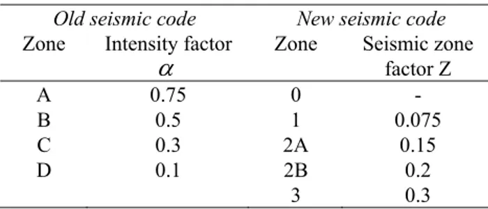 Table 2:  Design parameters for the case study relevant to recent  and old versions of Jordan seismic code 