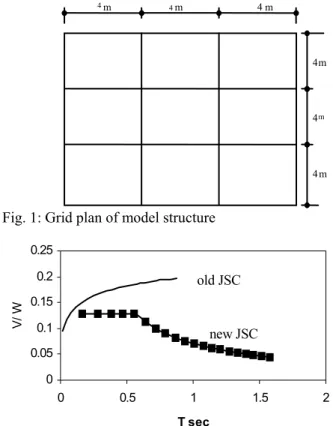 Fig. 2: Period of structure in sec versus V/W 