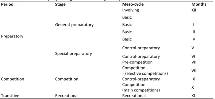 Table 1. Scheme of one-cycle planning in annual training of bodybuilders 