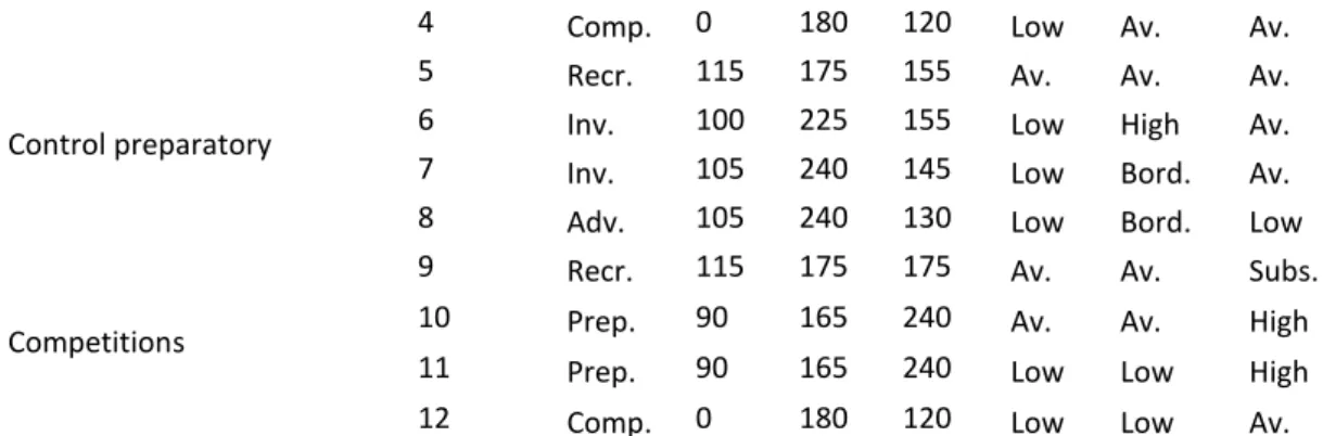 Table 5. Quantity of barbell lifting and load in kg for EG in competition period  