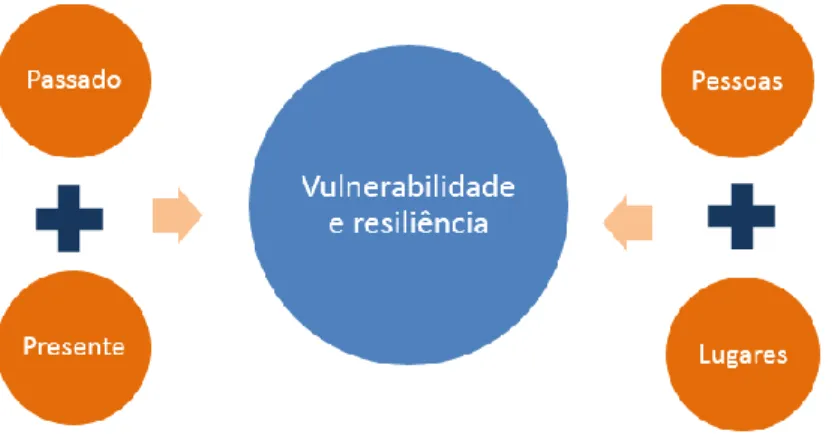 Figura 1 - Relação entre vulnerabilidade e resiliência 