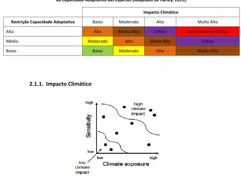 Tabela I – Atribuição de Categorias de Vulnerabilidade, através de resultados do Impacto Climático e Limitação  da Capacidade Adaptativa das espécies (Adaptado de Harley, 2011)