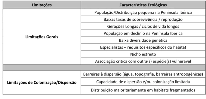 Tabela III – Características ecológicas do inquérito de avaliação da limitação da capacidade adaptativa das espé- espé-cies (Harley, 2011)