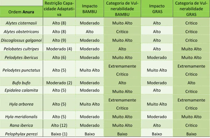 Tabela IV (continuação) – Valores de Impacto Climático (obtidos a partir de Araújo, 2012), de Restrição da Capa- Capa-cidade Adaptativa e consequentes categorias de Vulnerabilidade das espécies de Anfíbios, em dois cenários 