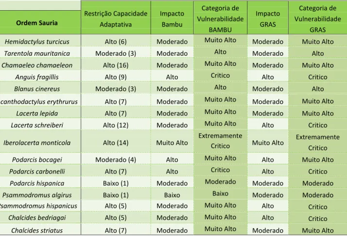 Tabela V - Valores de Impacto Climático (obtidos a partir de Araújo, 2012), de Restrição da Capacidade Adaptati- Adaptati-va e consequentes categorias de Vulnerabilidade das espécies de Répteis, em dois cenários climáticos e no 
