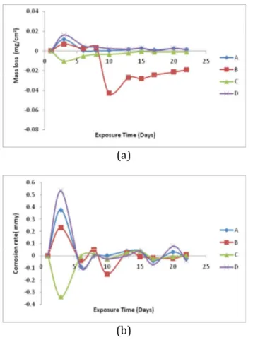 Fig.  9. Variation  of  a   mass  loss  and  b   corrosion  rate with exposure time for the single reinforced Al‐