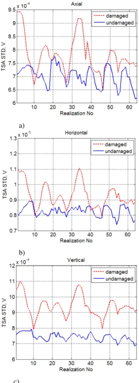 Figure 7. The standard deviations of the TSA signals for axial, horizontal and vertical directions for gear