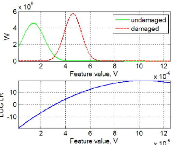 Figure 8. The Gaussian models of the probability density function W for classes “undamaged” and