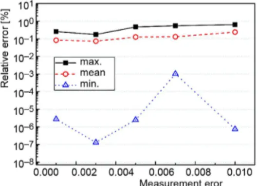 Figure 6. Effect of measurement errors on the  reconstruction accuracy of temperature field for  optical thickness 2.0 