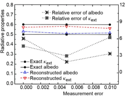 Figure 8. Variations of reconstructed radiative  properties with generation under  s  = 0.01 for  optical thickness 6.0 