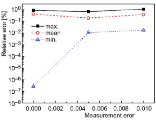 Figure 9. Effect of measurement errors on the  reconstruction accuracy of temperature field  for optical thickness 6.0 