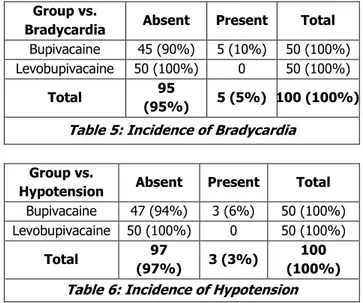 Fig. 4: Mean MAP at Various Time Intervals in mmHg  None of the patients with sufficient spinal anaesthesia  required  supplemental  oxygen