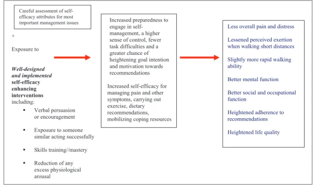 Figure 2.  Hypothetical model of possible intermediate, primary, and secondary outcomes of utilizing self-efficacy enhancing  strategies in the conservative management of arthritis.