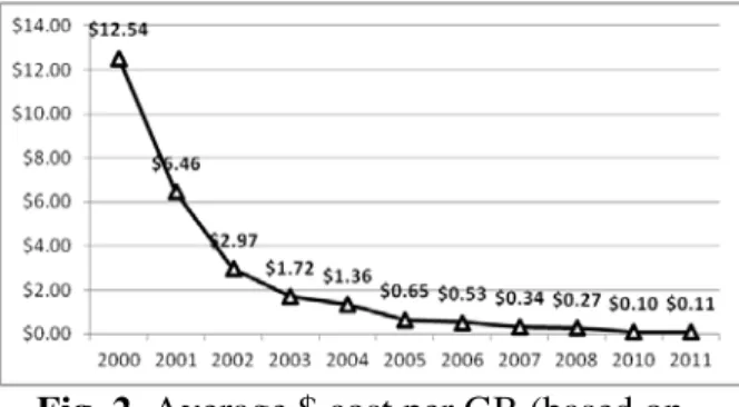 Fig. 1. Average HDD capacity (based on  [13]) 