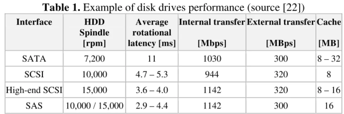 Table 1. Example of disk drives performance (source [22]) 