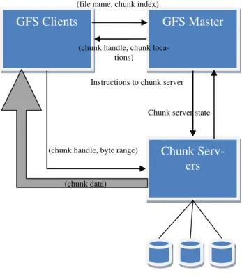 Fig. 3. Simplified GFS Architecture  In a distributed approach, the file system  aims to achieve the following goals: 