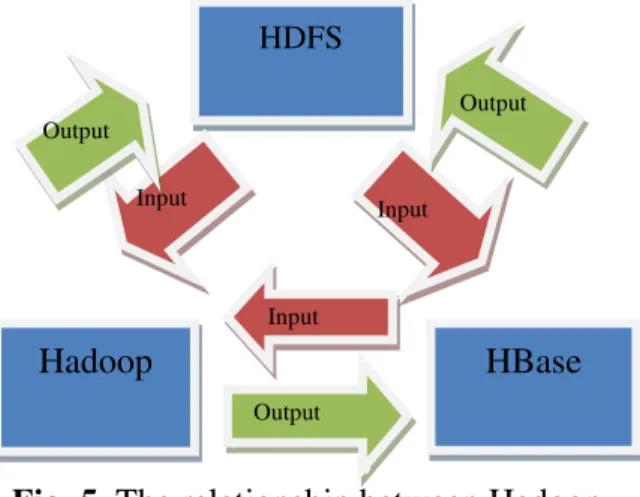 Fig. 5. The relationship between Hadoop,  HBase and HDFS (based on [28])  Some as the features of HBASE as listed at  [25] are: 