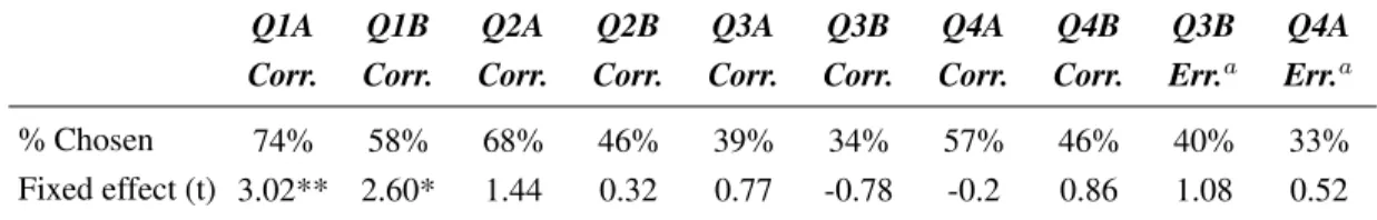 Table 3: Percentage of times that answer is given in Experiment 1, and whether answer is associated with long-term choices in Block 1 of the next Session