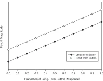 Figure 1: Example payoff schedules used in the task.