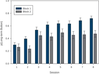 Figure 4: Frequencies of responses allocated to the long- long-term button in each of the 8 sessions of Experiment 1.