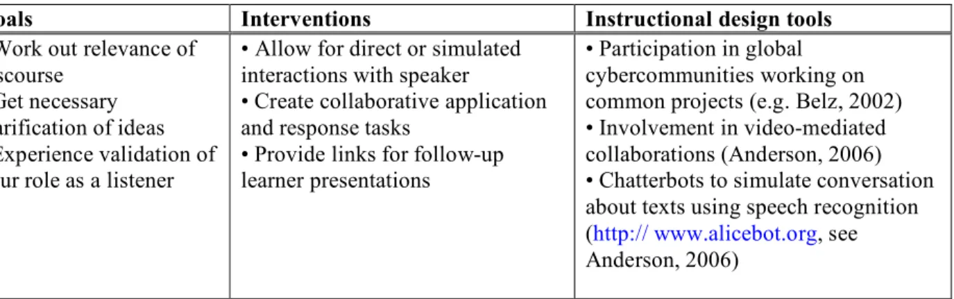 Table 3. Component Process: Interpretation  