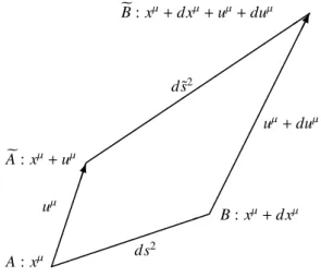 Fig. 1: Effect of a test mass on the background metric tensor