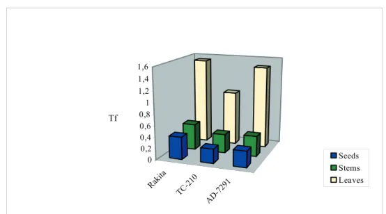 Figure 2: Accumulation of Cs-134 in different cultivars of triticale, raised on distric phanosol soil.