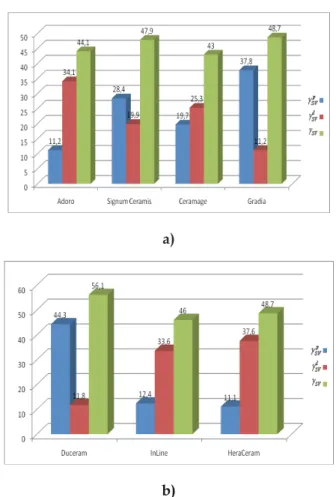 Fig. 5. Graphic representation of surface energy ( γ SV )  and the polar ( ) and dispersive ( )