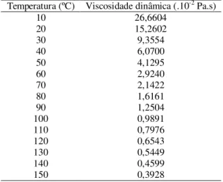 Tabela 2 – Valores estimados da viscosidade dinâmica  para o óleo lubrificante SAE 5W20 