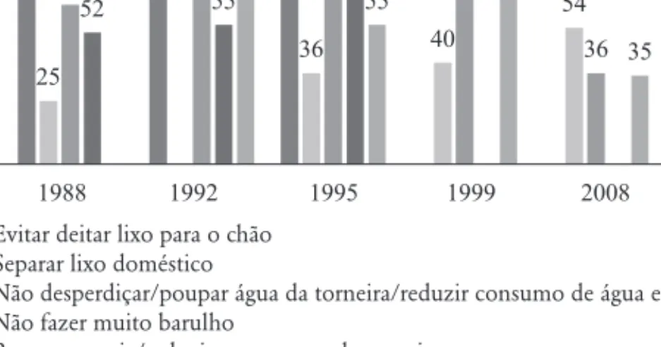 Figura 1.11 –  Evolução das principais práticas ambientais realizadas                        pelos portugueses, 1986-2011 (%)