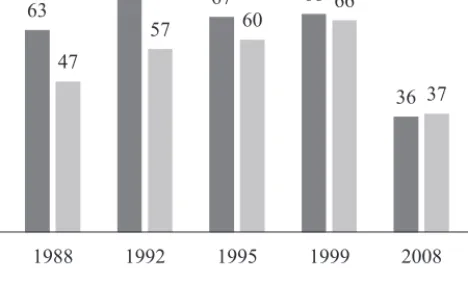 Figura 1.12 – Poupar/reduzir consumo de água, 1986-2011 (%)