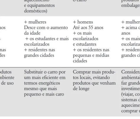 Tabela 1.2 – As prioridades dos cidadãos portugueses no quotidiano                      para proteger o ambiente em função das principais variáveis                      sociodemográficas, 2011