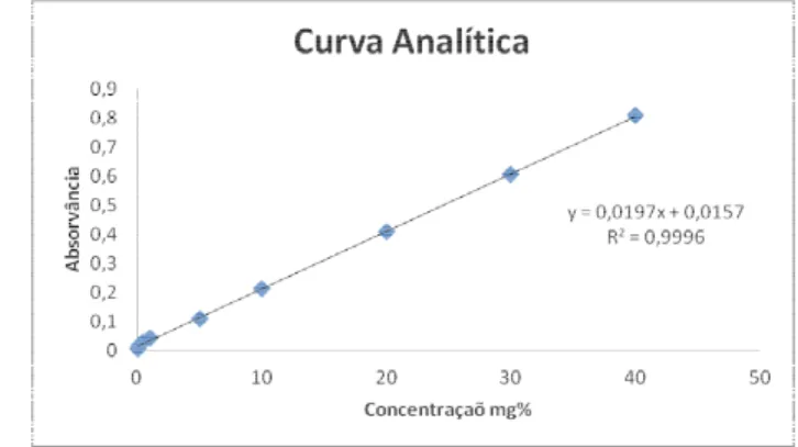 Figura  1  -  Curva  Analítica  construída  com  padrão  de  ácido salicílico.  