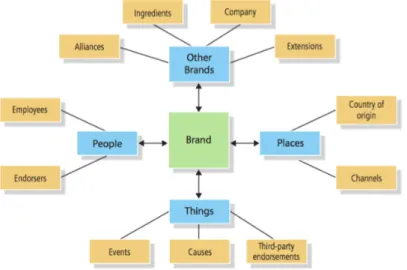 Figure 5 Secondary sources of brand knowledge 