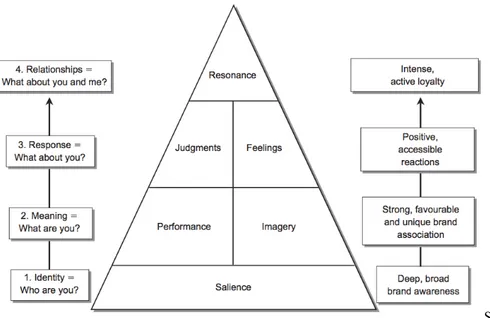 Figure 7 Customer-based brand equity pyramid 