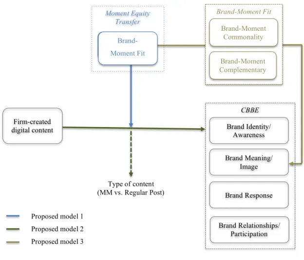 Figure 8 Overall conceptual framework  
