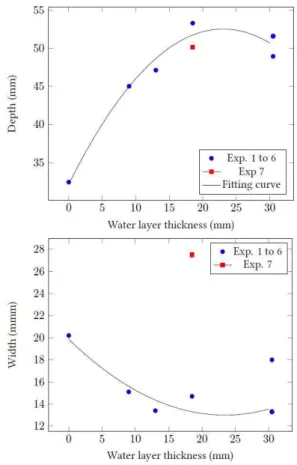 Fig. 8. Breach dimensions relatively to the water layer thickness
