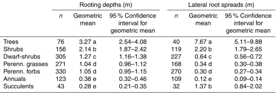 Table 1. Absolute root dimensions (geometric means) for maximum rooting depths and lateral root spreads for seven plant growth forms in water-limited ecosystems worldwide