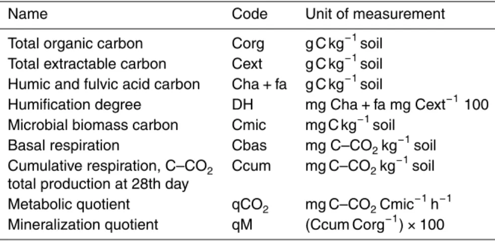 Table 4. Biochemical soil attributes.